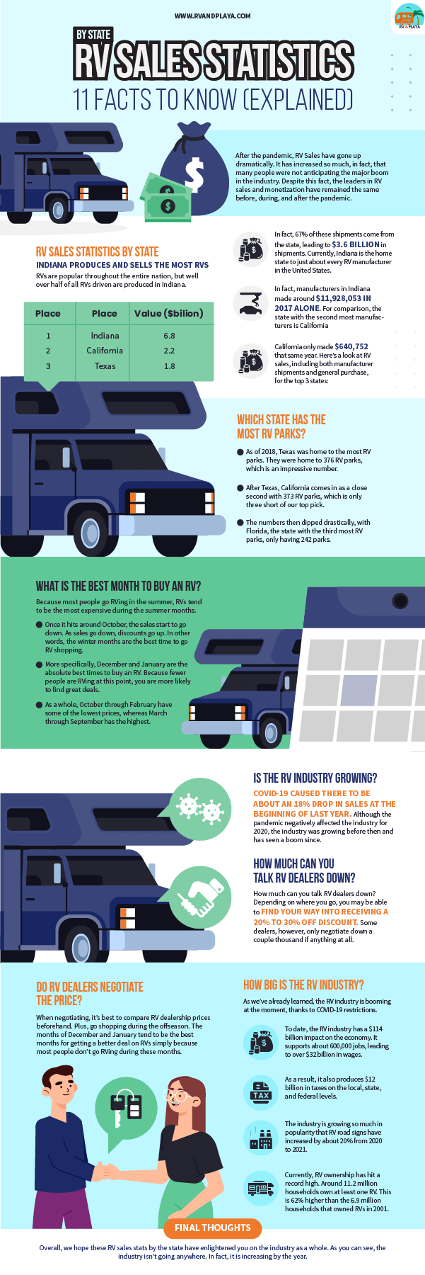 RV Sales Statistics by State 11 Facts To Know (Explained)